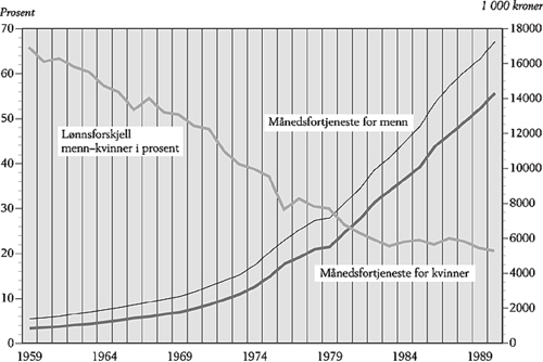 Figur 4.1 Beregnet gjennomsnittlig månedsfortjeneste for mannlige
 og kvinnelige heltidsansatte lønnstakere i kroner. Lønnsgapet
 mellom kvinner og menn i prosent. 1959 – 1989