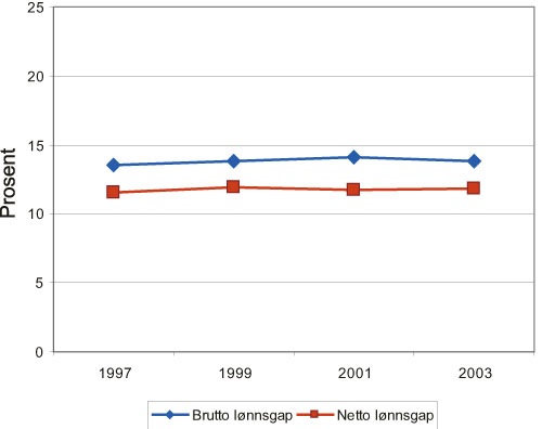 Figur 4.10 Brutto og netto lønnsgap mellom kvinner og menn. Utdanning
 på videregående skole. 1997 – 2003