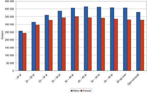 Figur 4.13 Kvinners og menn lønn fordelt på aldersgrupper.
 Kroner. 2005 Heltidsansatte