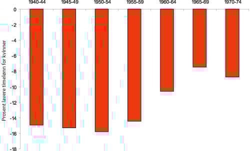 Figur 4.14 Lønnsforskjellene mellom kvinner og menn etter fødselskohort
 1997. Prosent lavere timelønn for kvinner