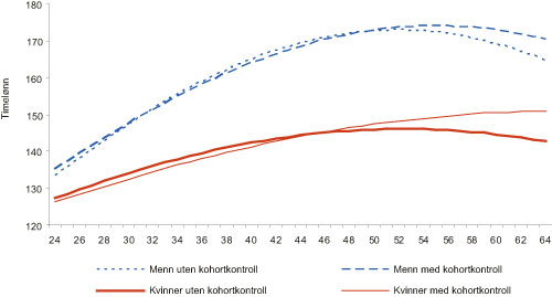 Figur 4.15 Lønnsprofil etter alder for kvinner og menn. Kontrollert
 for kohort og estimert på tverrsnittsdata