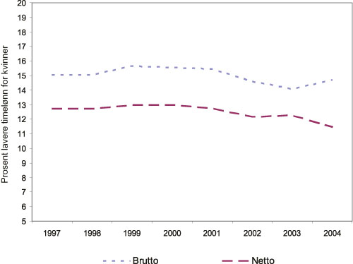 Figur 4.21 To mål på lønnsforskjeller mellom
 kvinner og menn. Hele økonomien 1997 – 2004.
 Prosent lavere timelønn for kvinner