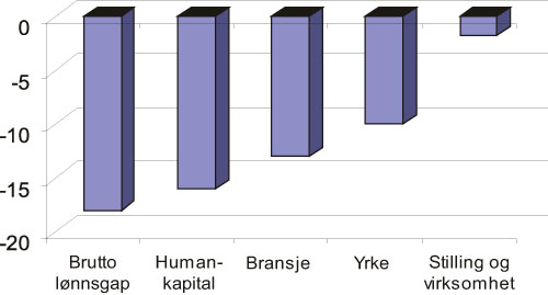 Figur 4.22 Lønnsforskjeller mellom kvinner og menn. Ulike mål