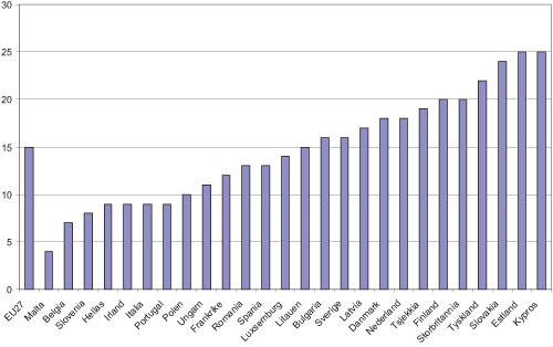 Figur 4.23 Lønnsgapet mellom kvinner og menn i EU. Prosent