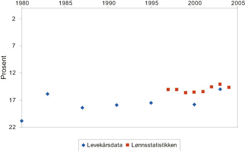 Figur 4.3 Forskjell mellom gjennomsnittslønn for kvinner og
 menn 1980 – 2004. Prosent