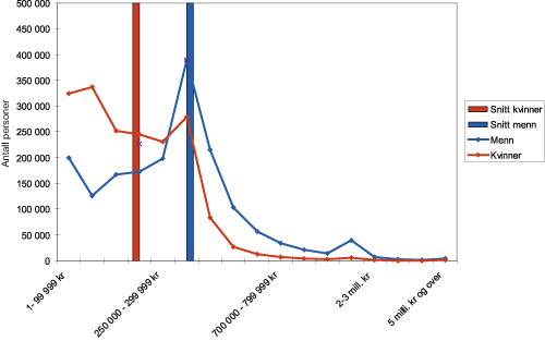 Figur 4.4 Størrelsen på inntekt etter kjønn
 og antall personer. 17 år og eldre. 2005