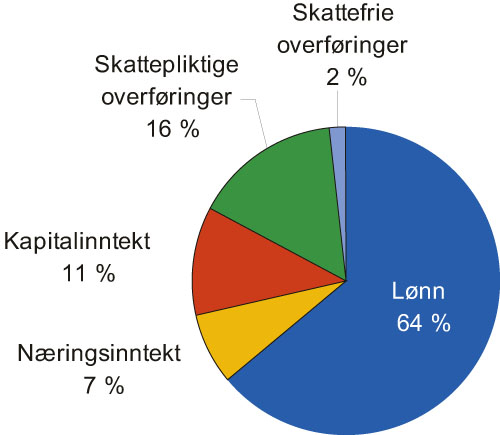 Figur 4.5 Inntektskilder for kvinner. Prosent. 2004