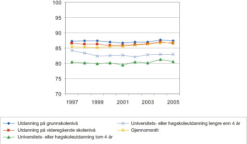 Figur 4.8 Kvinners lønn som andel av menns lønn etter
 utdanning. 1997 – 2005