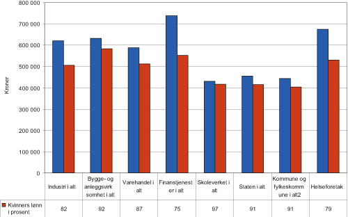 Figur 4.9 Kvinners lønn som andel av menns lønn fordelt
 på næring. Heltidsansatte med utdanning lengre
 enn fire år. Kroner. 2006