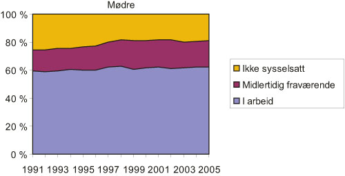 Figur 6.1 Andel i arbeid, midlertidig fraværende og ikke sysselsatt
 av alle gifte/samboende mødre med yngste barn
 0 – 15 år. 1991 – 2004.
 Prosent
