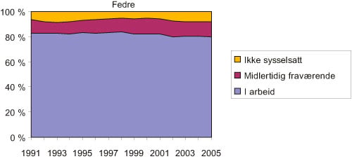 Figur 6.2 Andel i arbeid, midlertidig fraværende og ikke sysselsatt
 av alle gifte/samboende fedre med yngste barn 0 – 15 år.
 1991 – 2004. Prosent