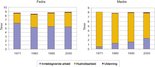 Figur 6.3 Tid brukt til inntektsgivende arbeid, husholdsarbeid og utdanning
 blant gifte/samboende småbarnsmødre og
 småbarnsfedre med barn 0 – 6 år.
 1971, 1980, 1990, 2000. Gjennomsnitt per dag i timer