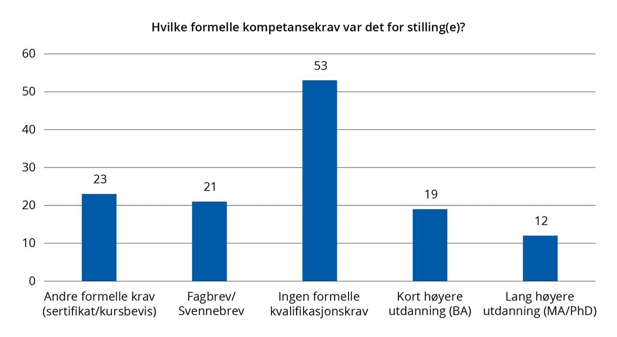 Søylediagram. Formelle kompetansekrav