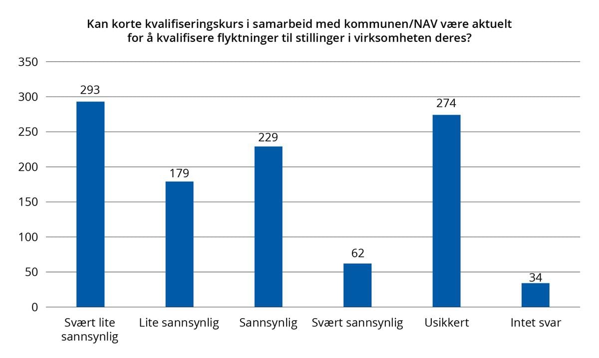 Diagram. Kan korte kvalifiseringskurs i samarbeid med kommunen/NAV være aktuelt for å kvalifisere flyktninger til stillinger i virksomheten deres?