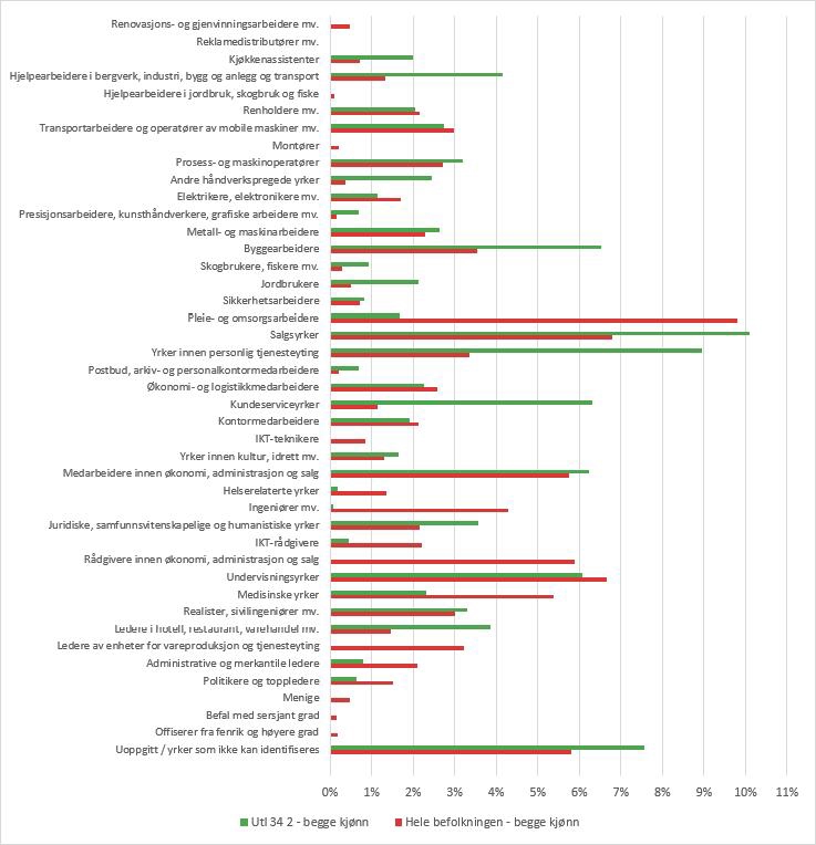 Registrerte yrkesgrupper (STYRK level 2) for bosatte personer med kollektiv midlertidig beskyttelse som har kartlagt sin kompetanse i IMDinett Kompass sammenlignet med sysselsatte i 4. kvartal 2022 i befolkningen ellers. Per 1.6.23