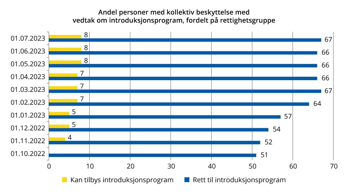 Liggende søylediagram. Andel personer med kollektiv beskyttelse med registrert vedtak om introduksjonsprogram, fordelt på rettighetsgruppe.