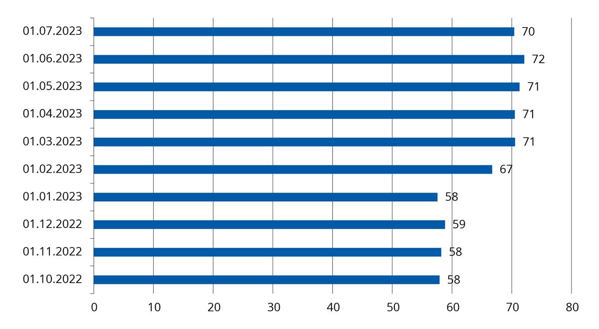 Liggende søylediagram. Andel personer med rett til norskopplæring som er registrert som deltaker i opplæringen.