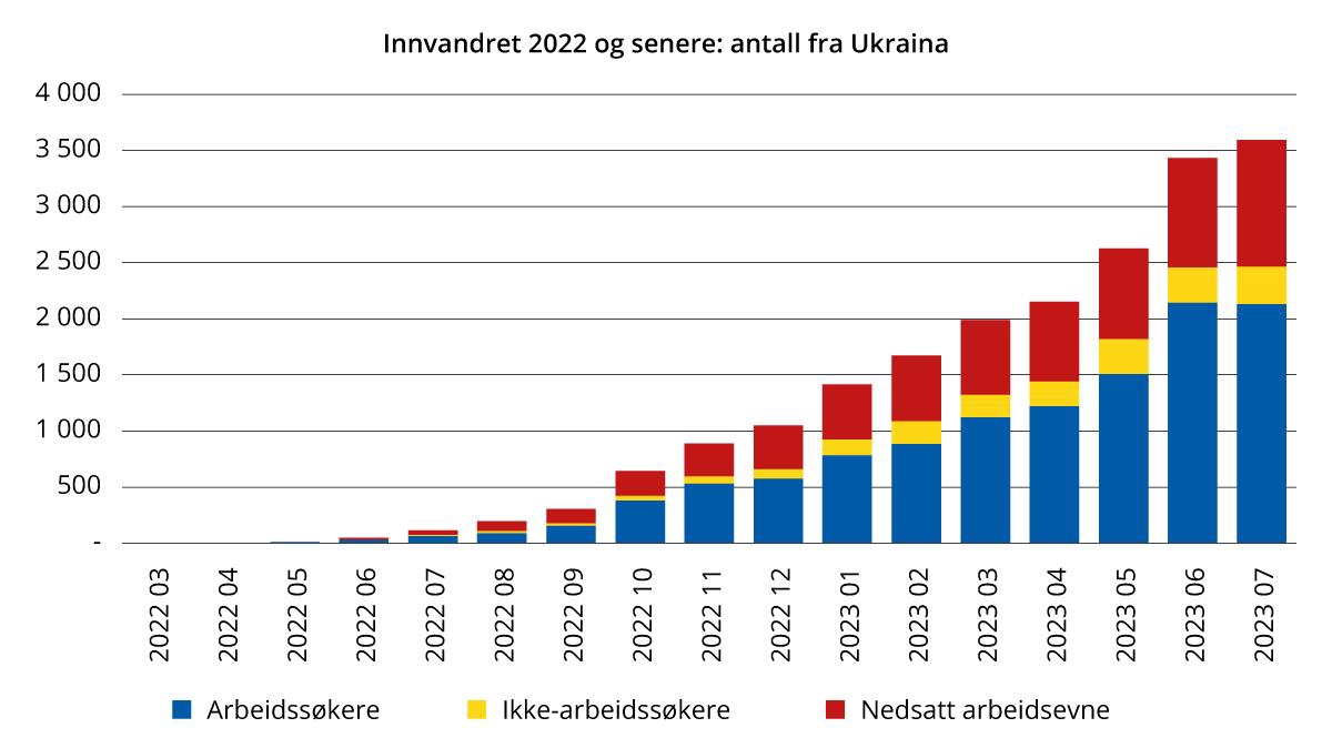 Ukrainske fordrevne registrert hos NAV