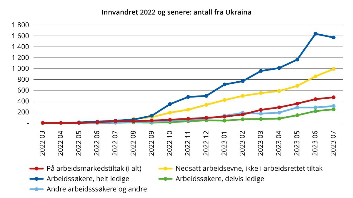 Ukrainske fordrevne registrert hos NAV med bistandsbehov