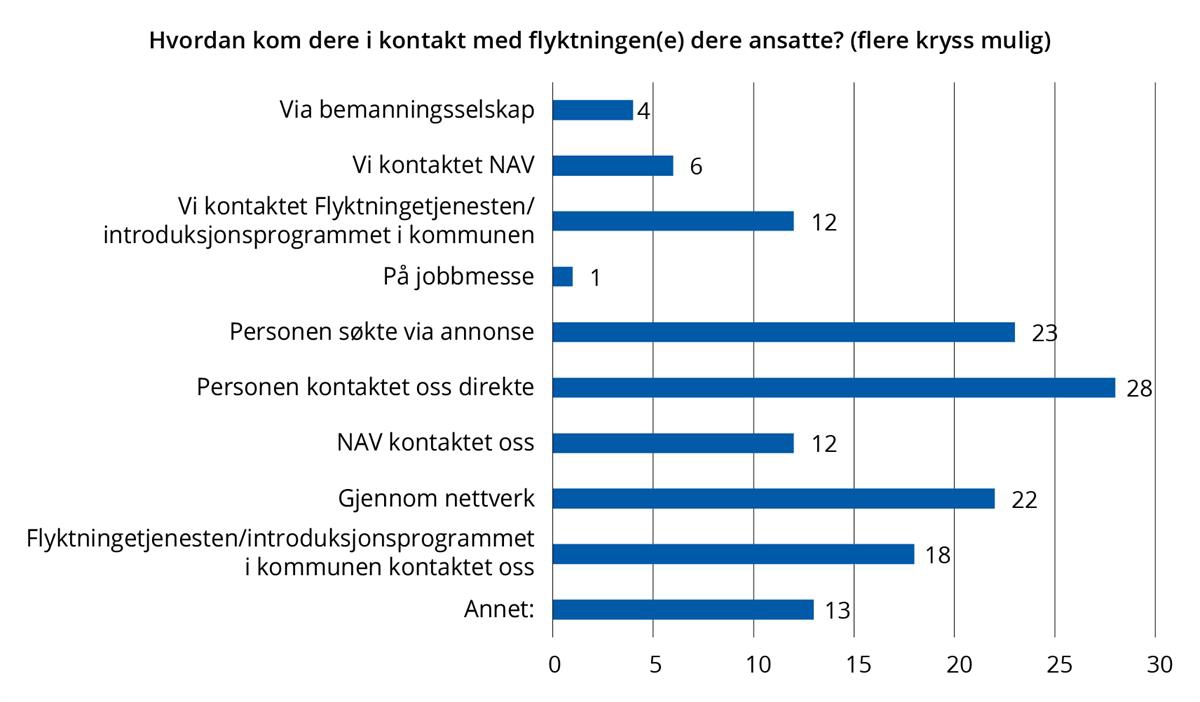 Søylediagram. Hvordan kom bedriften i kontakt med flyktningen. Antall (flere kryss mulig). (N=117)