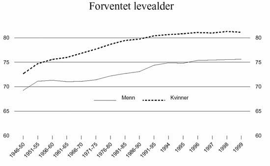 Figur 6.3 Forventet levealder for nyfødte gutter og jenter