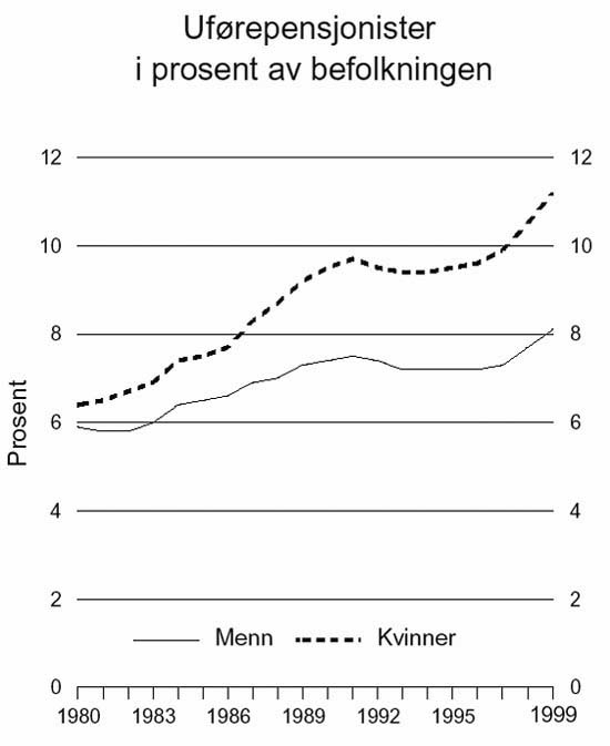 Figur 6.4 Uførepensjonister etter folketrygden i prosent av
 befolkningen1)