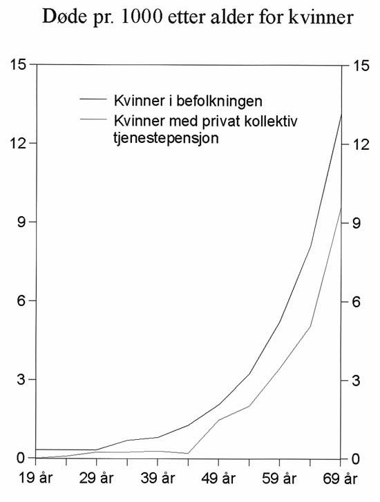 Figur 6.5 Døde pr. 1000 etter alder. Kvinner med privat kollektiv
 tjenestepensjon (1985–1989 – nyere tall er ikke
 offisielle) og befolkningen (1980–1985).