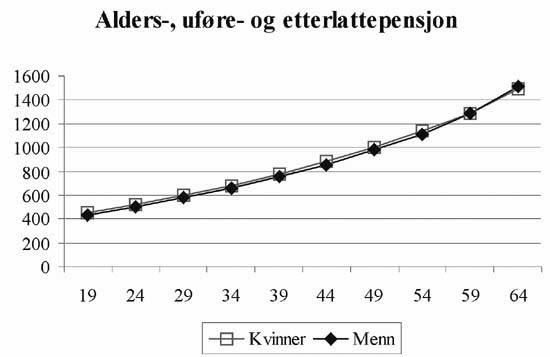 Figur 8.1 Engangspremie for alders-, uføre- og etterlattepensjon1)