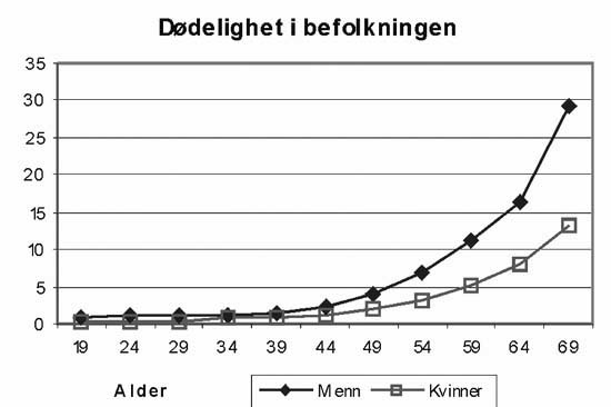 Figur 2.1 Dødelighet i befolkningen