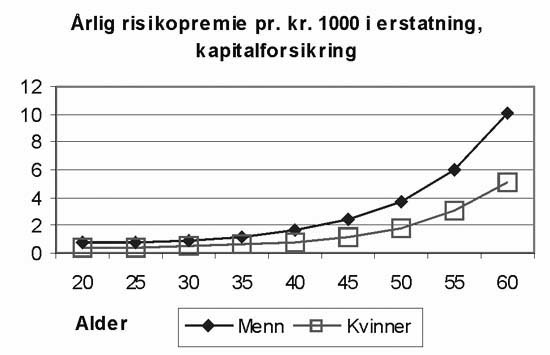Figur 2.2 Forsikringspremie kapitalforsikring, død