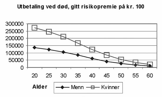 Figur 2.3 Forsikringssum ved død ved innbetaling på kr. 100