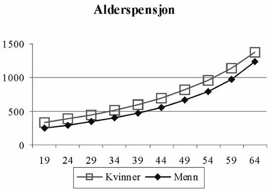 Figur 2.4 Engangspremier for 100 kr. i årlig pensjon