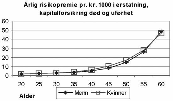 Figur 2.5 Årlig premie for erstatning ved død og uførhet