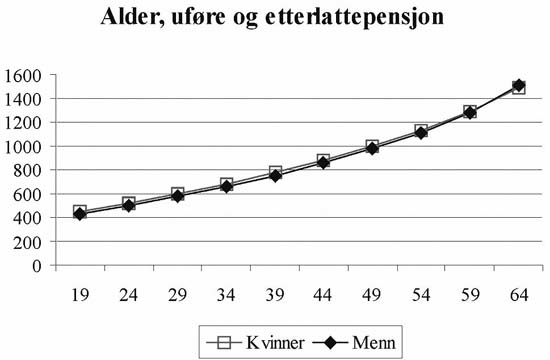 Figur 2.6 Engangspremie for alders-, etterlatte og uførepensjon