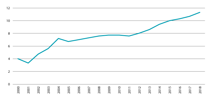 Figur 4.1 Delen barn i alderen 0–17 år som veks opp i vedvarande låginntekt i perioden 1997–2018. Prosent.
