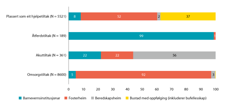 Figur 4.11 Tiltak utanfor heimen per 31.12.2019 (0–22 år) etter bustad
