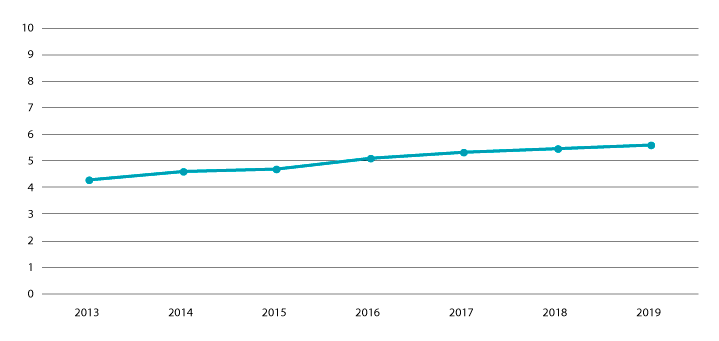 Figur 4.12 Årsverk i barnevernstenesta per 1 000 barn
