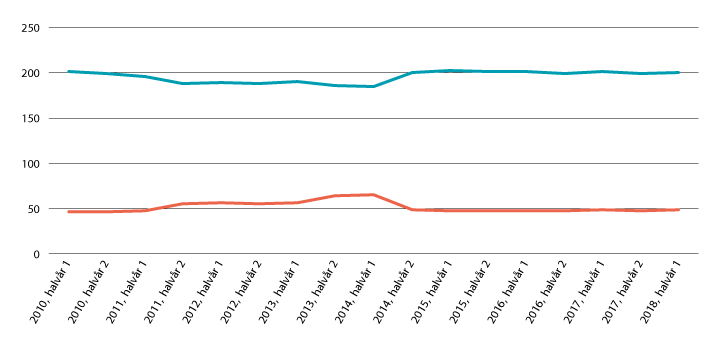 Figur 4.13 Gjennomsnittlege talet dagar med foreldrepengar for mor (blått) og far (raudt). Barn fødde i det aktuelle halvåret.
