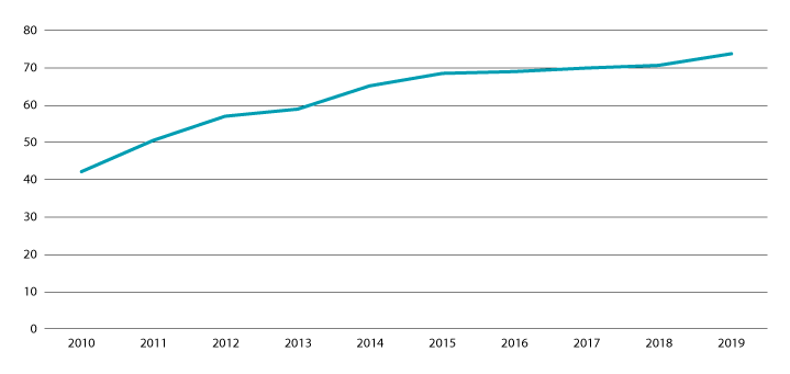 Figur 4.14 Delen kvinner med 100 prosent dekningsgrad ved foreldrepengar, 2010 til 2019. Prosent.
