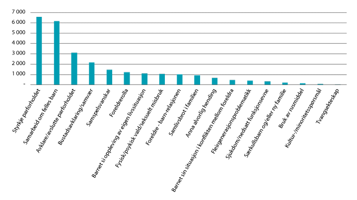 Figur 4.2 Avslutta saker i familievernet, etter hovedtema. 2018. Absolutte tall.
