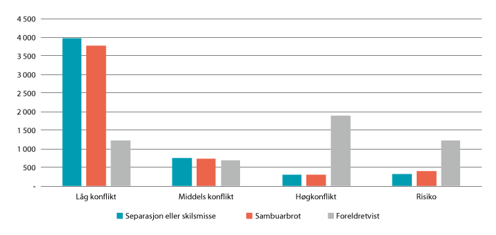 Figur 4.3 Konfliktnivået blant foreldra som ber om mekling hos familievernet.
