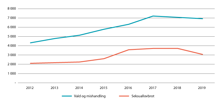Figur 4.4 Offer under 18 år i melde tilfelle av vald, mishandling og seksuallovbrot, perioden 2012–2019.
