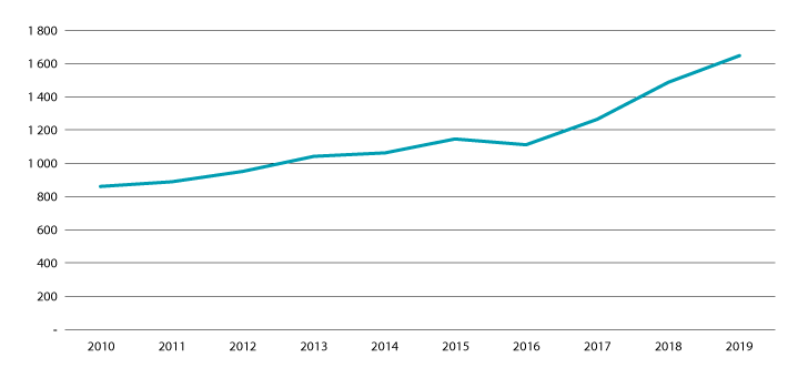 Figur 4.5 Personar i behandling i ATV, 2010–2019.
