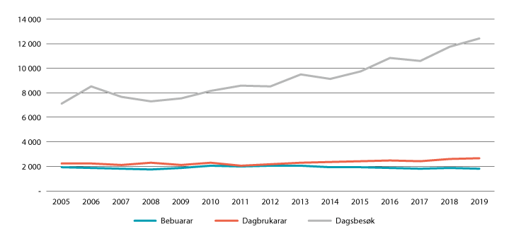 Figur 4.6 Bebuarar, dagbrukarar og dagsbesøk på krisesenter 2005–2019.
