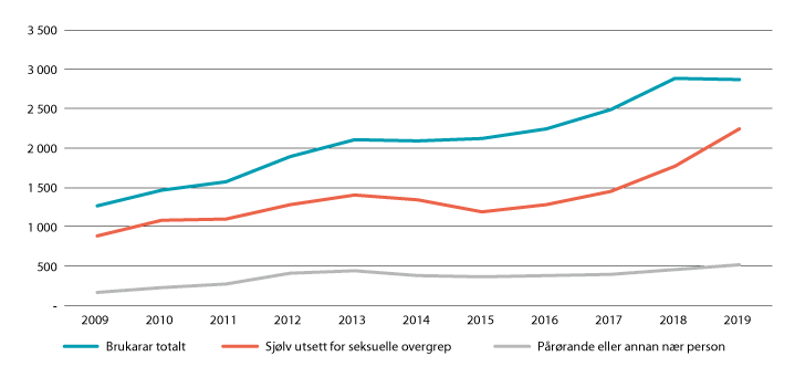 Figur 4.7 Brukarar av støttesentera mot incest og seksuelle overgrep 2009–2019.

