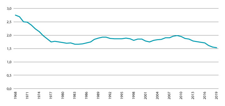 Figur 4.8 Fødselstal i perioden 1968–2019.
