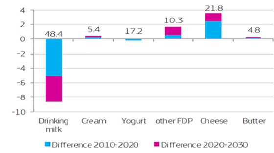 Figur 1. Forbruk av utvalgte meieriprodukter i 2030 i kg pr innbygger (over x-linjen) og endringer i perioden 2010 – 2030.