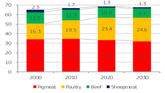 Figur 2. Forbruk av kjøtt på detaljistnivå pr innbygger i EU i perioden 2000 – 2030..jpg