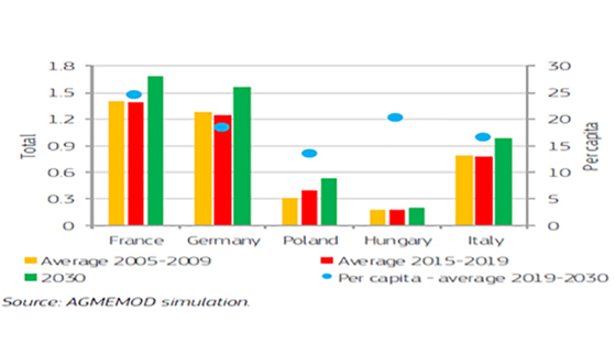 Figur 3. Forbruket av epler i millioner tonn og kg pr innbygger.