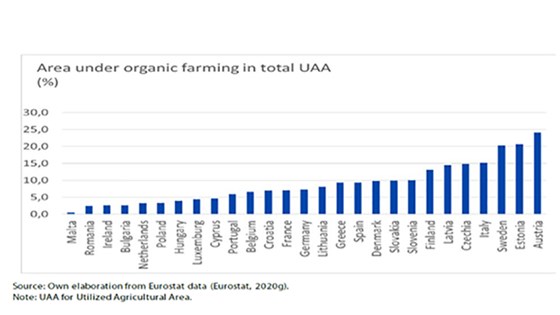 Figur 5. Andeler av jordbruksarealet i EU som drives økologisk i EU27 i 2018.